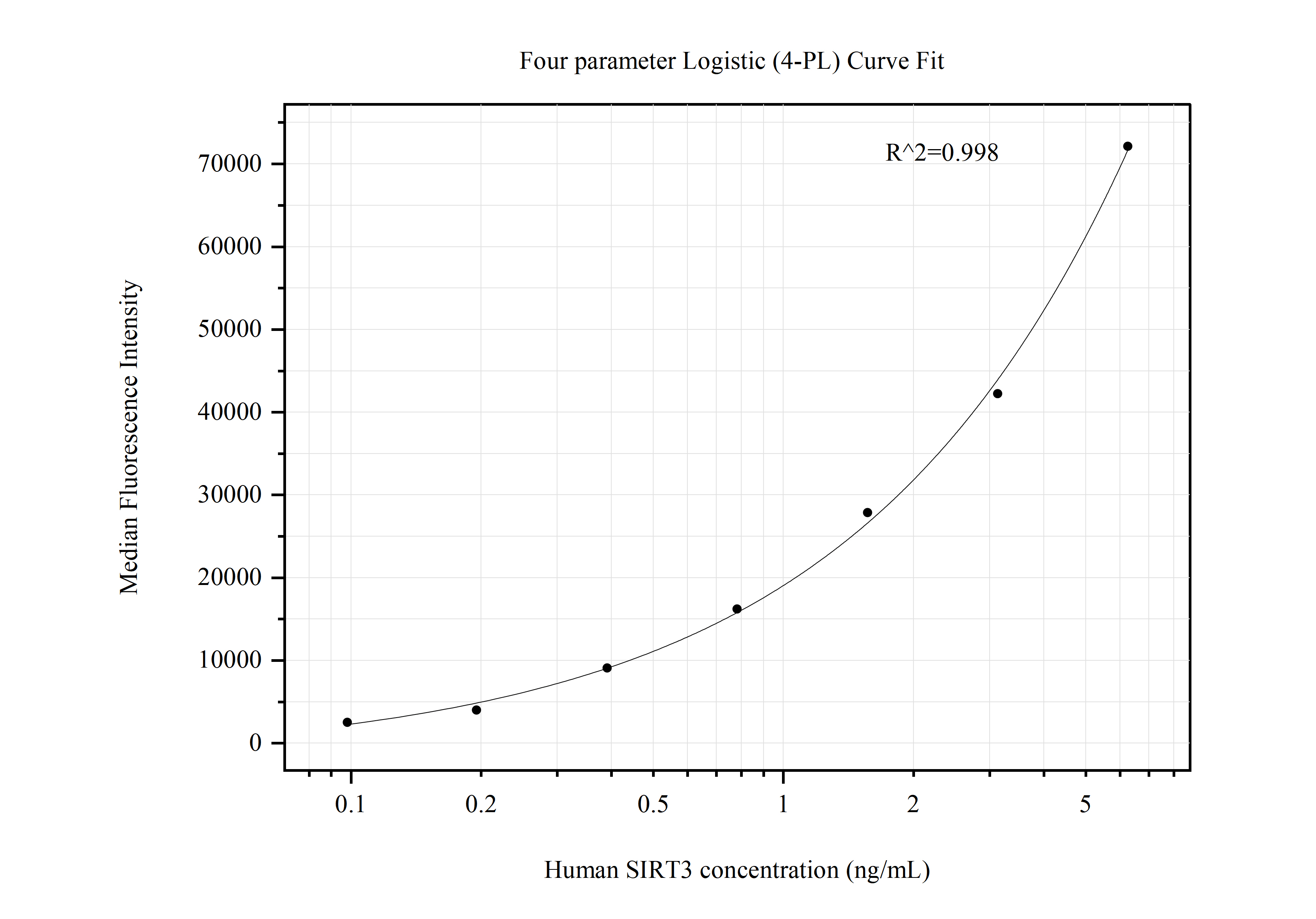 Cytometric bead array standard curve of MP50696-1